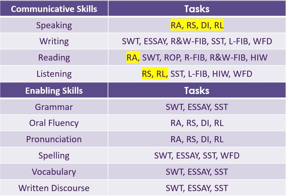 How to find PTE weak areas and concentrate only on tasks such as read aloud, reorder paragraph, summarize written text, write from dictation.